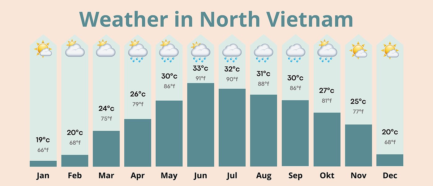 a graphic of the weather in North Vietnam per month with degrees C and F