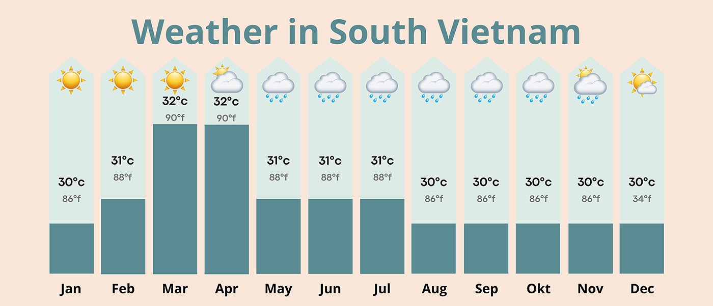 a graphic of the weather in South Vietnam per month with degrees C and F