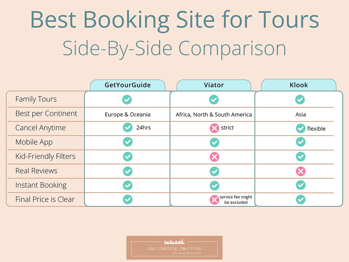 side-by-side comparison table to determine the best booking site for tours. GetYourGuide, Viator, and Klook all score green for family tours, mobile app, and instant booking. GetYourGuide and Klook both score green for cancel anytime, kid-friendly filters and final price is clear. Viator scores red for those. When it comes to real reviews Klook scores red because they're little to no reviews and the other 2 score green. GetYourGuide is best in Europe & Oceana, Viator best for Africa and North and South America and Klook for Asia