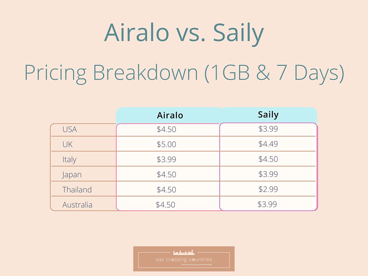 Pricing breakdown chart comparing Airalo and Saily eSIM costs for 1GB over 7 days across six countries. Image supports the best eSIM for international travel Airalo vs Saily analysis with competitive pricing shown.