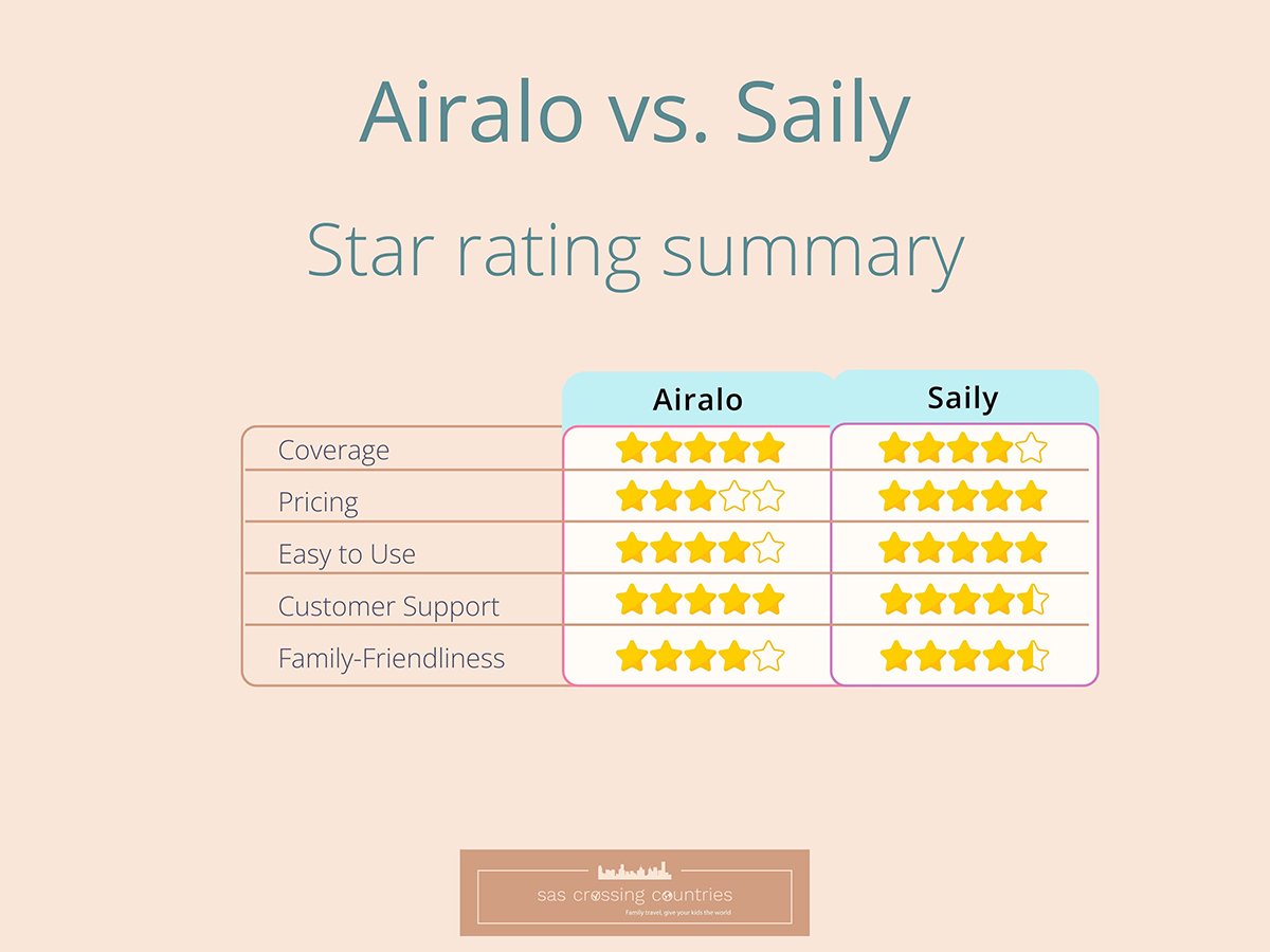 Star rating comparison image of Airalo vs Saily eSIMs evaluating coverage, pricing, ease of use, customer support, and family-friendliness. Saily scores higher in ease of use and family-friendliness, key for travelers.