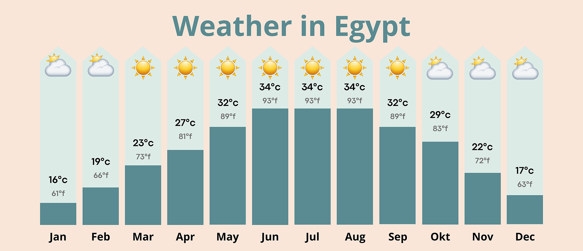 a graphic of the weather in Egypt per month on average with degrees C and F
