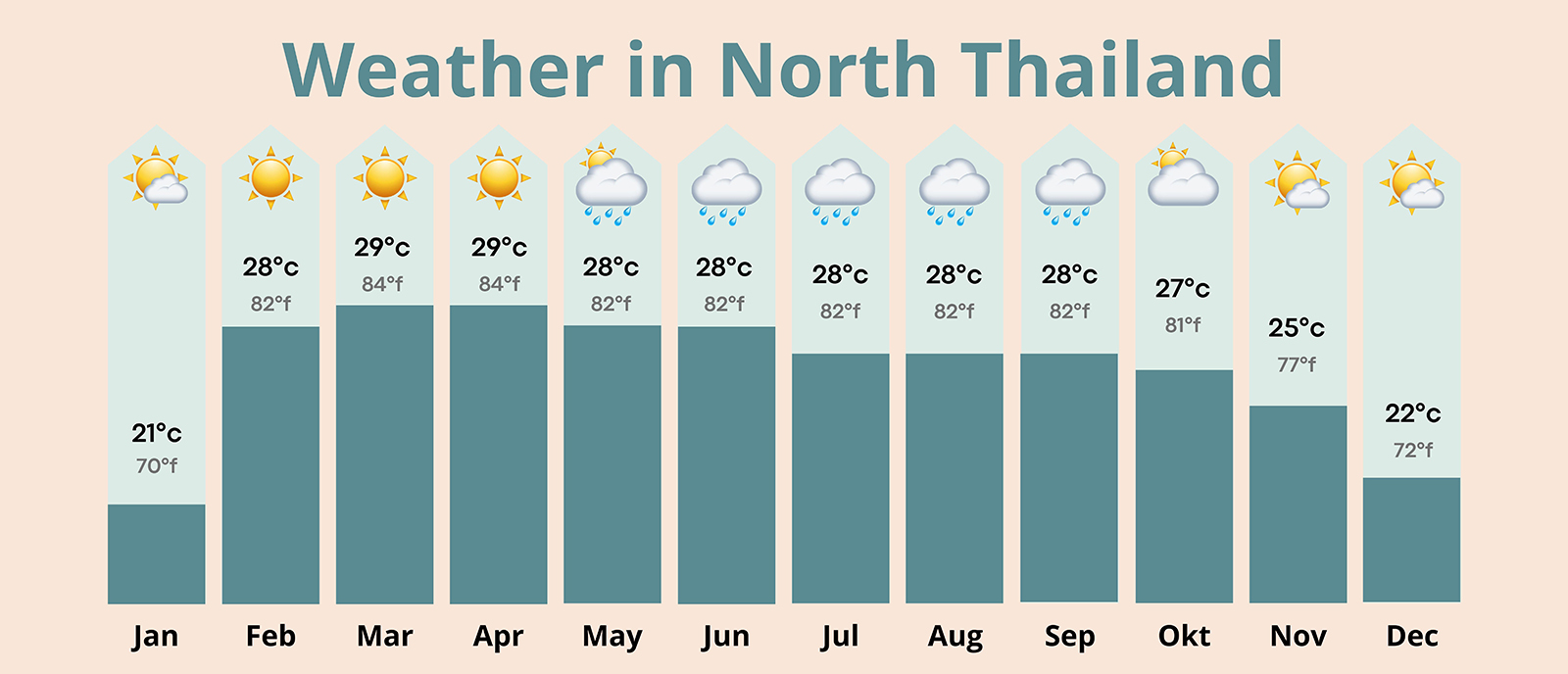 a graphic of the weather in North Thailand per month on average with degrees C and F