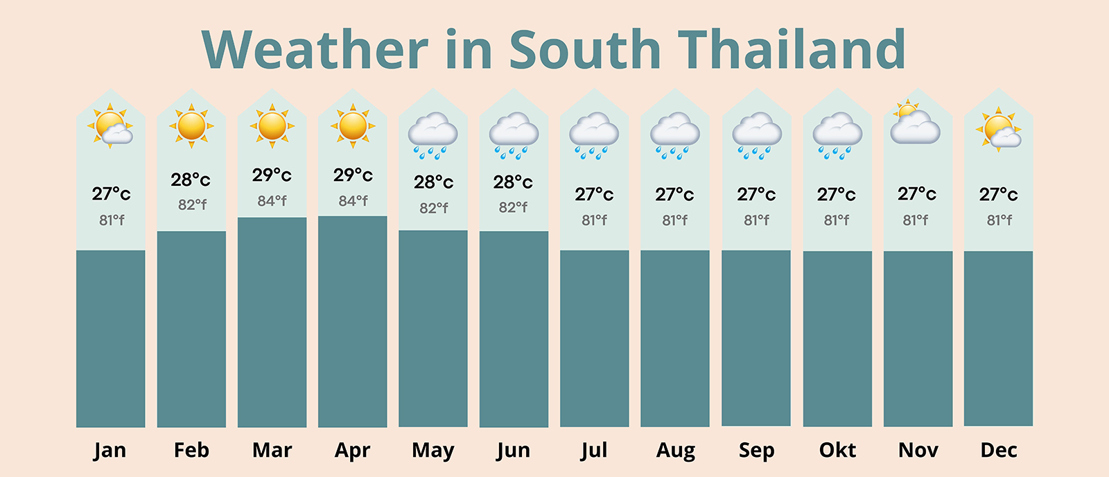 a graphic of the weather in South Thailand per month on average with degrees C and F